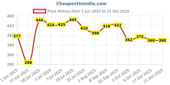 flipkart.com zexsazone The round donut pet bed is perfect for indoor Dog's, puppies Cats S Pet Bed zexsazone Price History Graph from 1 Jun 2025 to 21 Oct 2025