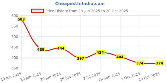 flipkart.com zexsazone The round donut pet bed is perfect for indoor Dog's, puppies Cats S Pet Bed zexsazone Price History Graph from 19 Jun 2025 to 20 Oct 2025