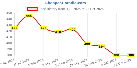 flipkart.com zexsazone The round donut pet bed is perfect for indoor Dog's, puppies Cats XXXL Pet Bed zexsazone Price History Graph from 3 Jul 2025 to 21 Oct 2025