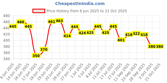 flipkart.com zexsazone The round soft pet bed is perfect for indoor cats and puppies for all weather S Pet Bed zexsazone Price History Graph from 6 Jun 2025 to 20 Oct 2025