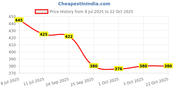flipkart.com zexsazone The round soft pet bed is perfect for indoor cats and puppies for all weather S Pet Bed zexsazone Price History Graph from 8 Jul 2025 to 21 Oct 2025