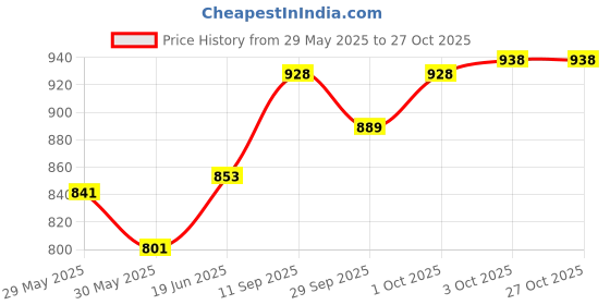 flipkart.com zexsazone The round soft pet bed perfect for indoor cats puppies for all weather M Pet Bed M Pet Bed zexsazone Price History Graph from 29 May 2025 to 26 Oct 2025