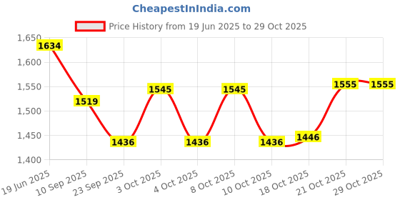 flipkart.com elan The Royal Hive Cake Cover, Food Covers Steel Mesh Net Kitchen Umbrella Practical Steel Cake Server elan Price History Graph from 19 Jun 2025 to 28 Oct 2025