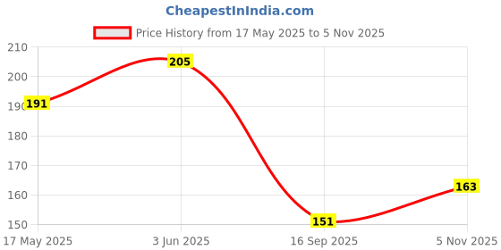 flipkart.com the runway Shoe 50 PP (Polypropylene) Sky Blue Toes Shoe Cover, Boots Shoe Cover, High Ankle Shoe Cover, Flat Shoe Cover the runway Price History Graph from 17 May 2025 to 5 Nov 2025