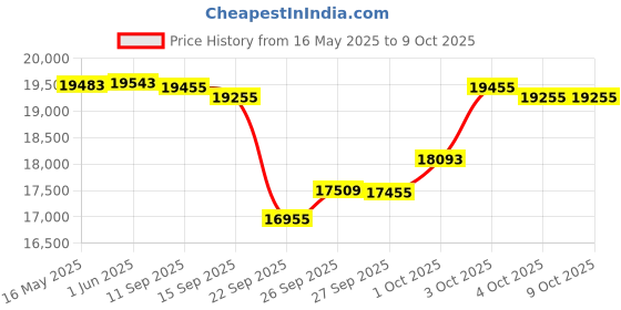 flipkart.com the sa re ga ma 2 LINE PORTABLE TEAK WOOD HARMONIUM 2 ;LINE HARMONIUM 3.5 Octave Hand Pumped Harmonium the sa re ga ma Price History Graph from 16 May 2025 to 8 Oct 2025
