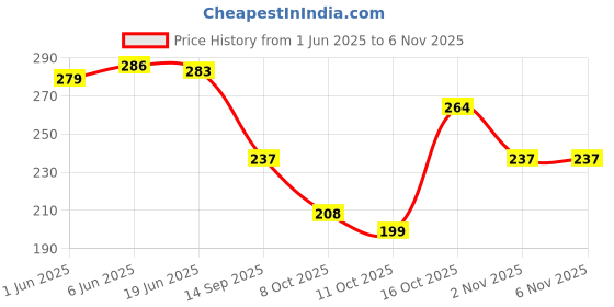 flipkart.com the sack co Women Beige Tote the sack co Price History Graph from 1 Jun 2025 to 4 Nov 2025