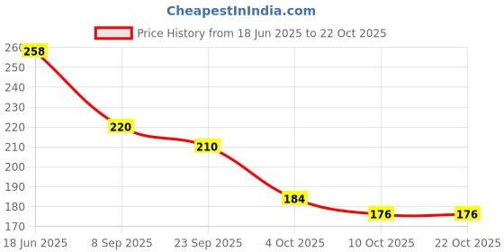 flipkart.com the sack co Women Black Tote the sack co Price History Graph from 18 Jun 2025 to 22 Oct 2025