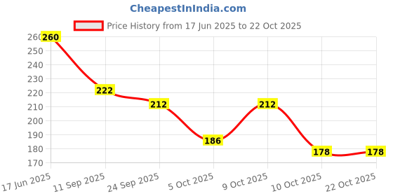 flipkart.com the sack co Women Black Tote the sack co Price History Graph from 17 Jun 2025 to 22 Oct 2025