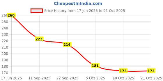 flipkart.com the sack co Women Black Tote the sack co Price History Graph from 17 Jun 2025 to 21 Oct 2025