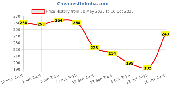 flipkart.com the sack co Women Black Tote the sack co Price History Graph from 30 May 2025 to 16 Oct 2025