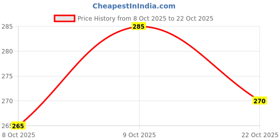 flipkart.com the sack co Women Black Tote the sack co Price History Graph from 8 Oct 2025 to 9 Oct 2025