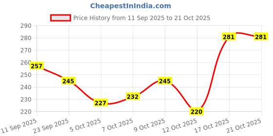 flipkart.com the sack co Women Black Tote the sack co Price History Graph from 11 Sep 2025 to 21 Oct 2025