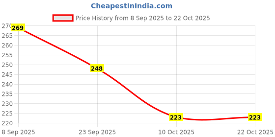 flipkart.com the sack co Women Black Tote the sack co Price History Graph from 8 Sep 2025 to 21 Oct 2025