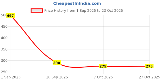 flipkart.com the sack co Women Black, White Tote the sack co Price History Graph from 1 Sep 2025 to 22 Oct 2025