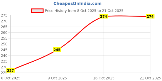 flipkart.com the sack co Women Brown Tote the sack co Price History Graph from 8 Oct 2025 to 21 Oct 2025