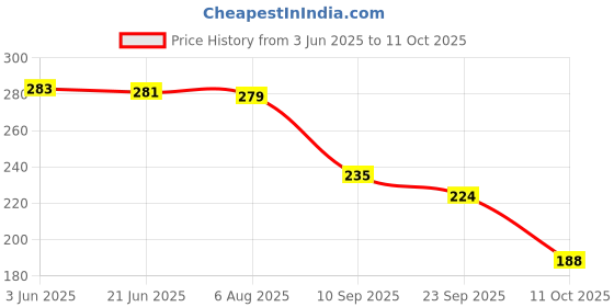 flipkart.com the sack co Women Multicolor Tote the sack co Price History Graph from 3 Jun 2025 to 11 Oct 2025