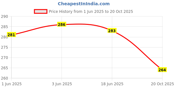 flipkart.com the sack co Women White Tote the sack co Price History Graph from 1 Jun 2025 to 20 Oct 2025