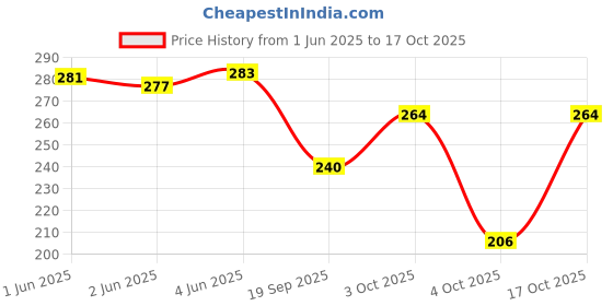 flipkart.com the sack co Women White Tote the sack co Price History Graph from 1 Jun 2025 to 17 Oct 2025
