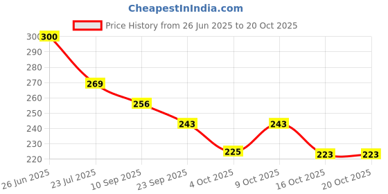flipkart.com the sack co Women White Tote the sack co Price History Graph from 26 Jun 2025 to 20 Oct 2025