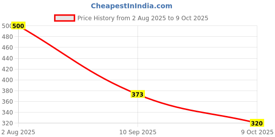 flipkart.com the sack co Women White Tote the sack co Price History Graph from 2 Aug 2025 to 9 Oct 2025