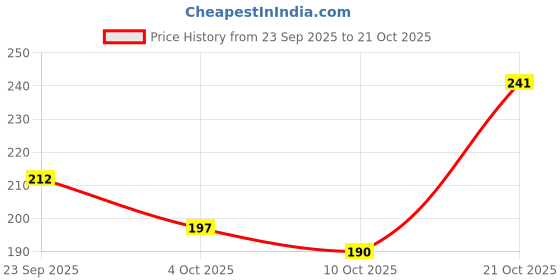 flipkart.com the sack co Women White Tote the sack co Price History Graph from 23 Sep 2025 to 21 Oct 2025
