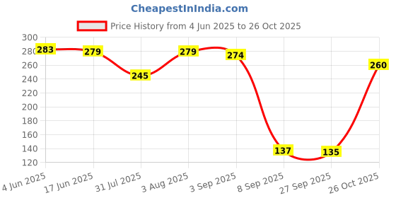 flipkart.com the sack co Women White, White Tote the sack co Price History Graph from 4 Jun 2025 to 26 Oct 2025