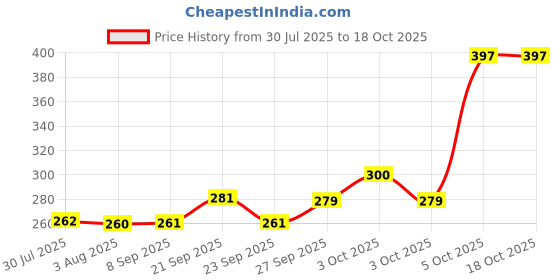 flipkart.com the saga empire Royal Glass Mason Jar with Lid and Straw Smoothie Ice Cream Fruit Cold Drinking Water Jars Juice Cup Glass (450 ml) (Random Colour) Glass Mason Jar the saga empire Price History Graph from 30 Jul 2025 to 18 Oct 2025