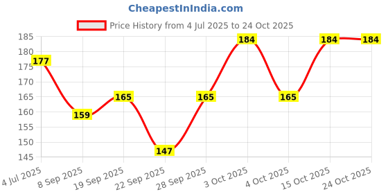 flipkart.com the scrunchie company Women Printed Bandana the scrunchie company Price History Graph from 4 Jul 2025 to 22 Oct 2025