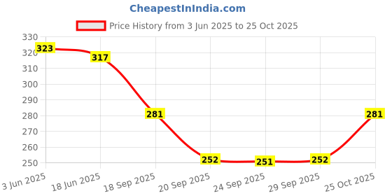 flipkart.com the sdf india Art Silk Woven Maroon Women Dupatta the sdf india Price History Graph from 3 Jun 2025 to 25 Oct 2025