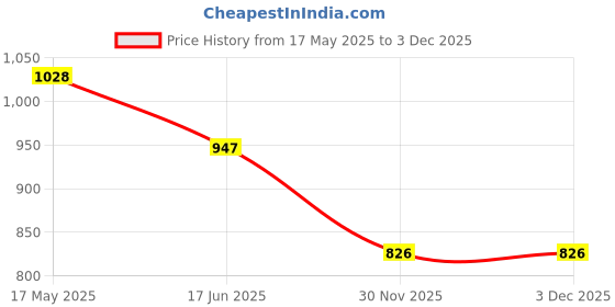 flipkart.com the sdf india Unstitched Jacquard Salwar Suit Material Self Design the sdf india Price History Graph from 17 May 2025 to 30 Nov 2025