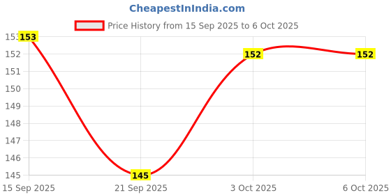 flipkart.com the secretsone Spirograph Design Scale Set Spirograph Geometric Ruler Drafting Tool Toy Ruler the secretsone Price History Graph from 15 Sep 2025 to 6 Oct 2025