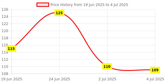 flipkart.com noy The Sensational Nude Spectrum: Pure Matte Lipsticks For Every Skin Tone #WC109 noy Price History Graph from 19 Jun 2025 to 4 Jul 2025