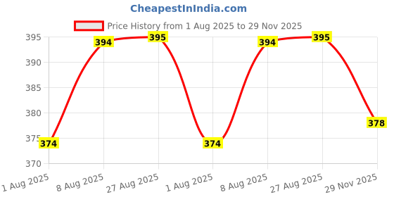 flipkart.com the sentry Polyester Kids Washable singal bed Mosquito Net the sentry Price History Graph from 1 Aug 2025 to 29 Nov 2025
