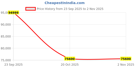 flipkart.com samsung The Serif Series 138 cm (55 inch) QLED Ultra HD (4K) Smart Tizen TV samsung Price History Graph from 23 Sep 2025 to 2 Nov 2025