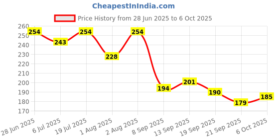 flipkart.com hilary rhoda The Setting Duo Compact &Loose Powder| 2-in-1 Compact &Loose Powder|Matte Finish Compact hilary rhoda Price History Graph from 28 Jun 2025 to 6 Oct 2025