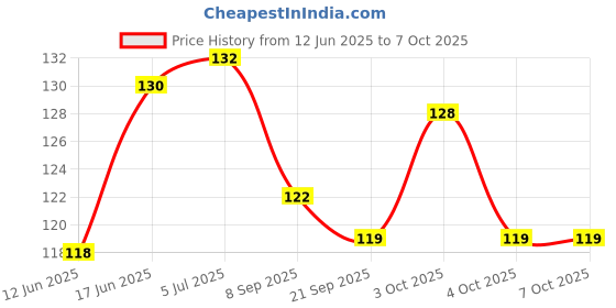 flipkart.com the sf Trivet A - 2 Glossy Trivet the sf Price History Graph from 12 Jun 2025 to 6 Oct 2025