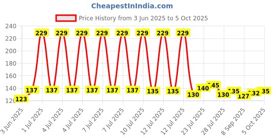 flipkart.com the sf Trivet A -3 Glossy Trivet the sf Price History Graph from 3 Jun 2025 to 5 Oct 2025