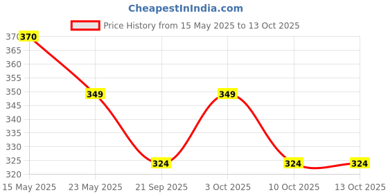 flipkart.com nv collection The shine doll, complete with every accessory nv collection Price History Graph from 15 May 2025 to 12 Oct 2025
