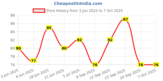 flipkart.com the shining star 360 ° Rotating Adjustable Kitchen Sink Water Saving Plastic Filter Nozzle Faucet Tap Tap Mount Water Filter Tap Mount Water Filter the shining star Price History Graph from 3 Jun 2025 to 6 Oct 2025