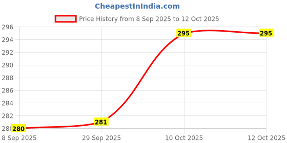 flipkart.com adore THE SILICONE RABBIT 3 IN1 Scratch Free Bottle,Teat and Straw Cleaning Brush Kit adore Price History Graph from 8 Sep 2025 to 11 Oct 2025