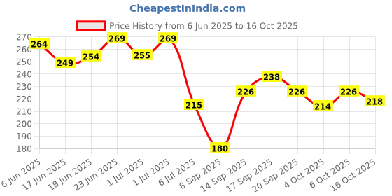 flipkart.com prv toys The Simplifiers High Quality Plastic Frozen Sister Anna and Elsa Doll Set of 2, prv toys Price History Graph from 6 Jun 2025 to 16 Oct 2025