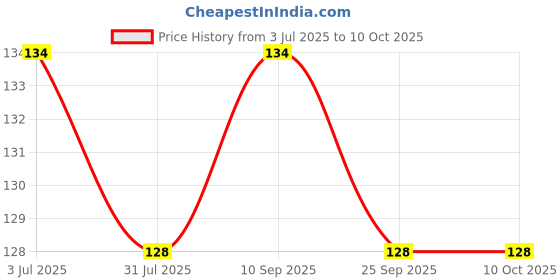 flipkart.com the sky E-writing notepad for children paperless graphic tablets LCD drawing board the sky Price History Graph from 3 Jul 2025 to 10 Oct 2025