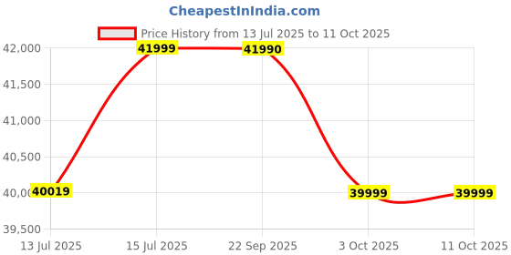 flipkart.com the sleep company Elite Premium Ergonomic High-Back Desk for Office & Home With Footrest Mesh Office Executive Chair the sleep company Price History Graph from 13 Jul 2025 to 11 Oct 2025