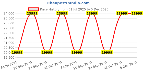 flipkart.com the sleep company Flex SmartGRID Premium Ergonomic High-Back Desk Chair for Office & Home Mesh Office Executive Chair the sleep company Price History Graph from 31 Jul 2025 to 5 Dec 2025