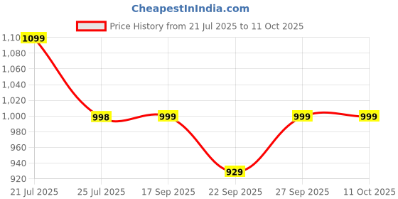 flipkart.com the sleep company Plush Pillow Microfibre Solid Sleeping Pillow Pack of 2 the sleep company Price History Graph from 21 Jul 2025 to 11 Oct 2025