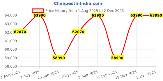 flipkart.com the sleep company SmartGRID Ortho Royale- Pro Blend of Technology & 100% Natural Latex| the sleep company Price History Graph from 1 Aug 2025 to 2 Dec 2025