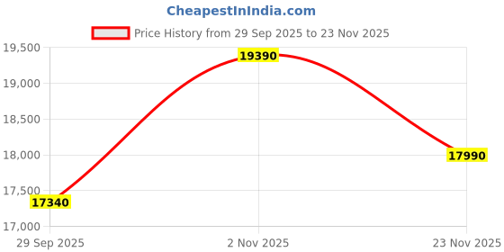 flipkart.com the sleep company SmartGRID Orthopedic Pro SnowTec - Doctor Recommended 5 Zone Pressure Relief the sleep company Price History Graph from 29 Sep 2025 to 23 Nov 2025