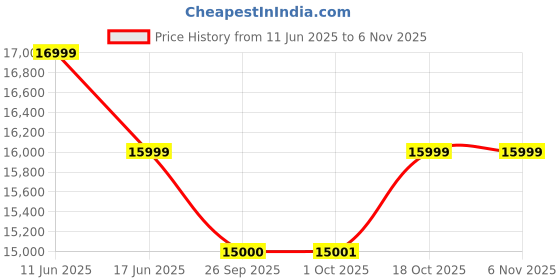 flipkart.com the sleep company Stylux SmartGRID Premium Ergonomic High-Back Desk Chair for Office & Home Nylon Office Executive Chair the sleep company Price History Graph from 11 Jun 2025 to 3 Nov 2025
