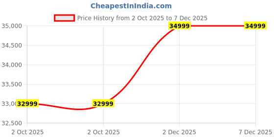 flipkart.com the sleep company Ultron SmartGRID Premium Ergonomic High-Back & Revolving Chair for Office & Home Nylon Office Executive Chair the sleep company Price History Graph from 2 Oct 2025 to 7 Dec 2025