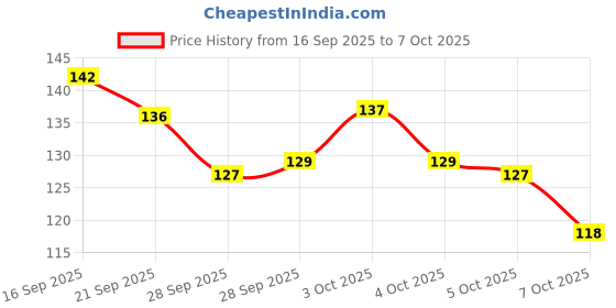 flipkart.com the slr Guardian Bell Keychain for Bike & Car | Good Luck Charm Key Ring | Keychain Chain Breaker the slr Price History Graph from 16 Sep 2025 to 7 Oct 2025